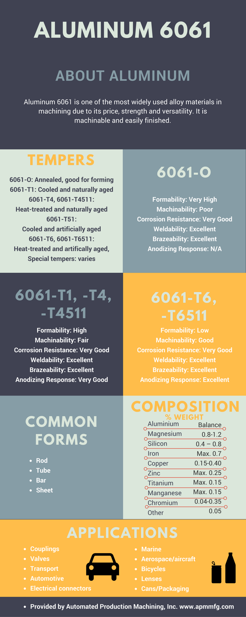 aluminum 6061 infographic: tempers, common forms, composition, applications