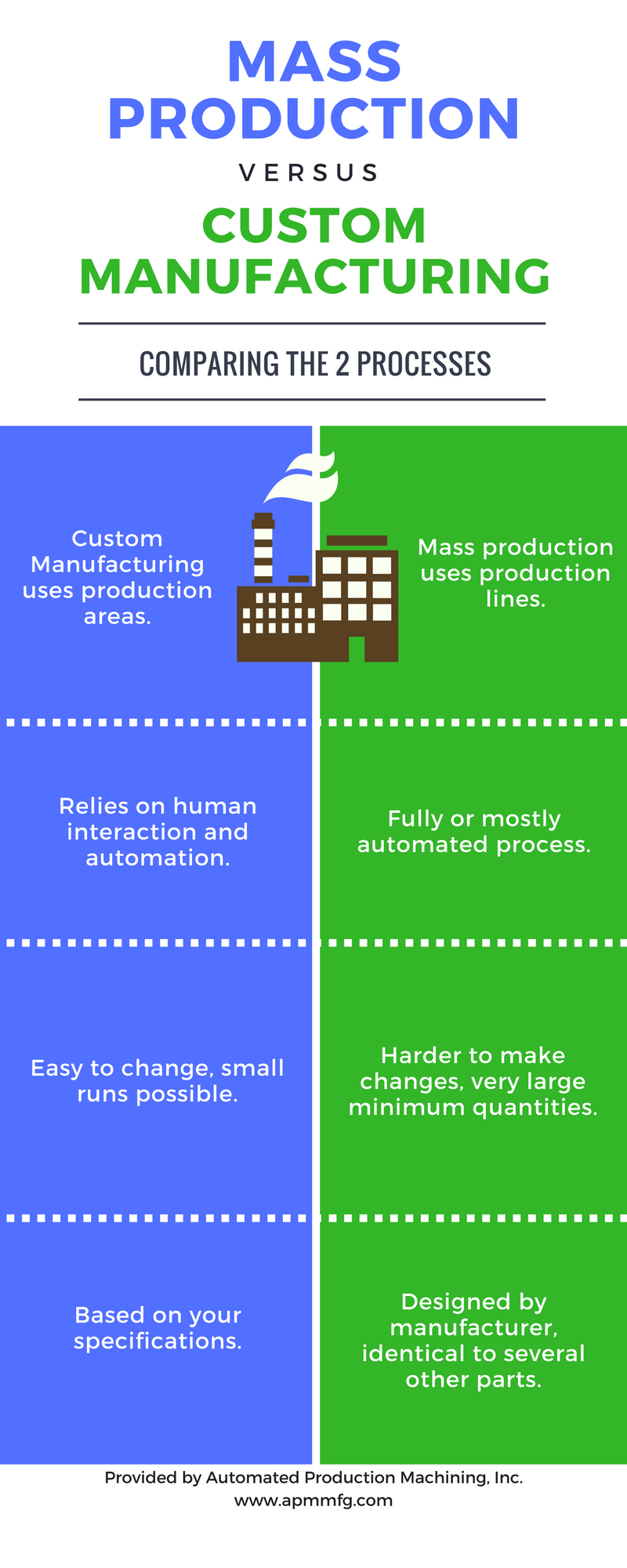 mass production vs custom manufacturing infographic